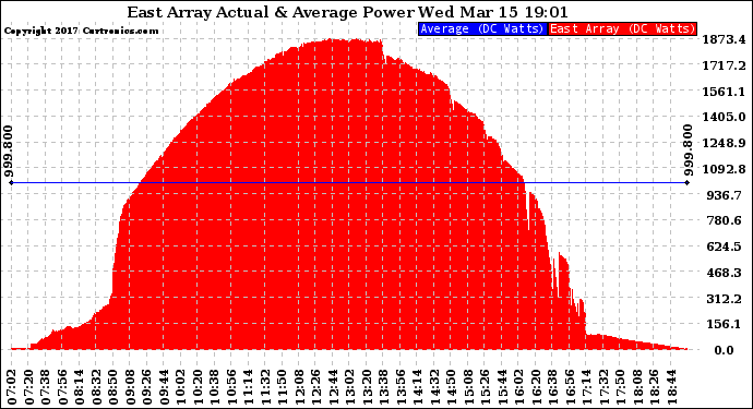 Solar PV/Inverter Performance East Array Actual & Average Power Output