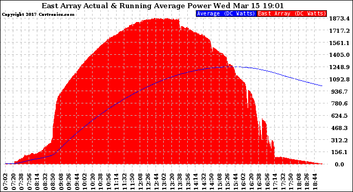 Solar PV/Inverter Performance East Array Actual & Running Average Power Output