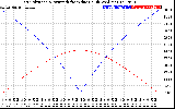 Solar PV/Inverter Performance Sun Altitude Angle & Azimuth Angle