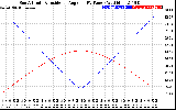 Solar PV/Inverter Performance Sun Altitude Angle & Sun Incidence Angle on PV Panels