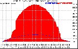 Solar PV/Inverter Performance Total PV Panel Power Output & Solar Radiation