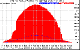 Solar PV/Inverter Performance Total PV Panel Power Output & Effective Solar Radiation