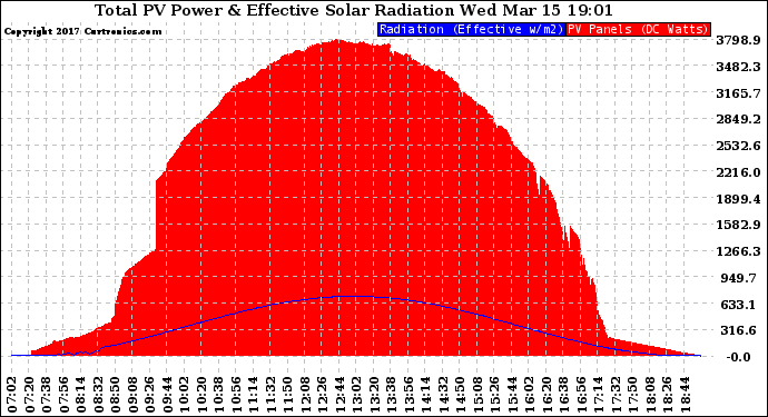 Solar PV/Inverter Performance Total PV Panel Power Output & Effective Solar Radiation