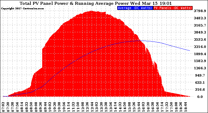 Solar PV/Inverter Performance Total PV Panel & Running Average Power Output