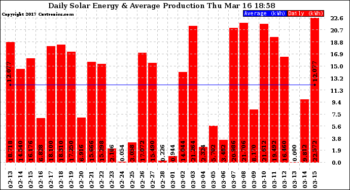 Solar PV/Inverter Performance Daily Solar Energy Production