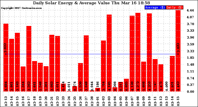 Solar PV/Inverter Performance Daily Solar Energy Production Value