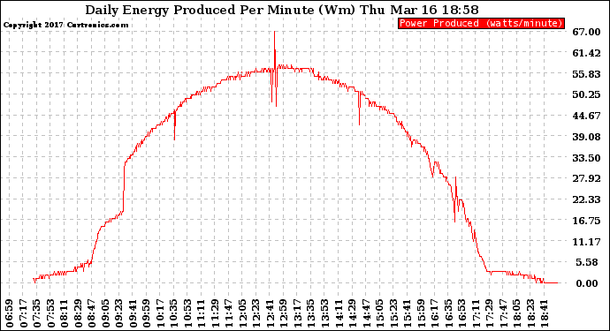 Solar PV/Inverter Performance Daily Energy Production Per Minute