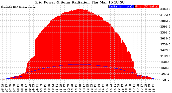 Solar PV/Inverter Performance Grid Power & Solar Radiation