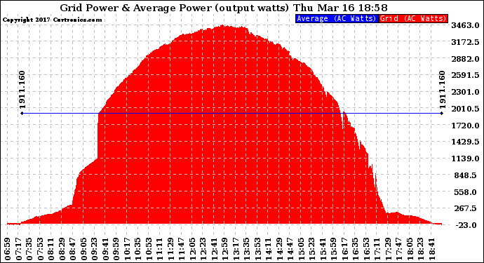 Solar PV/Inverter Performance Inverter Power Output