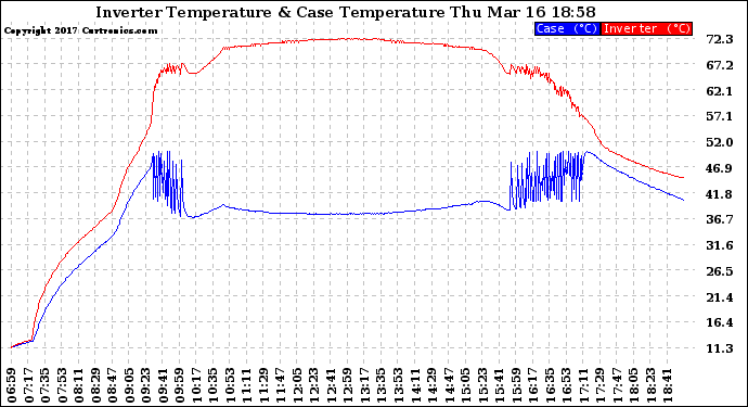 Solar PV/Inverter Performance Inverter Operating Temperature