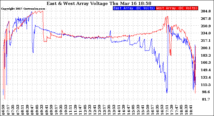 Solar PV/Inverter Performance Photovoltaic Panel Voltage Output