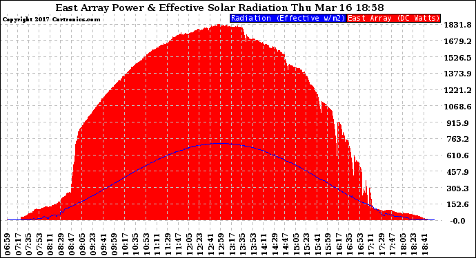 Solar PV/Inverter Performance East Array Power Output & Effective Solar Radiation