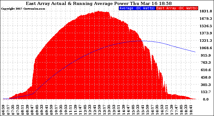 Solar PV/Inverter Performance East Array Actual & Running Average Power Output