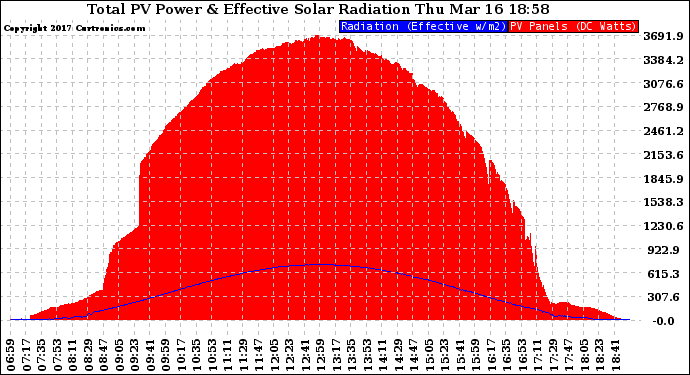 Solar PV/Inverter Performance Total PV Panel Power Output & Effective Solar Radiation