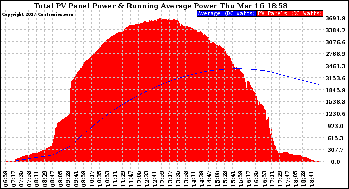 Solar PV/Inverter Performance Total PV Panel & Running Average Power Output