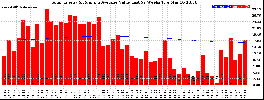 Milwaukee Solar Powered Home WeeklyProduction52ValueRunningAvg