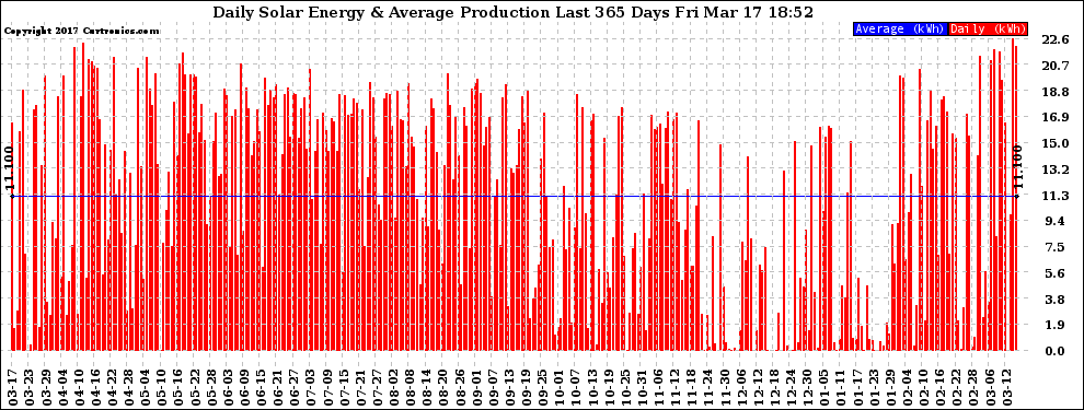 Solar PV/Inverter Performance Daily Solar Energy Production Last 365 Days