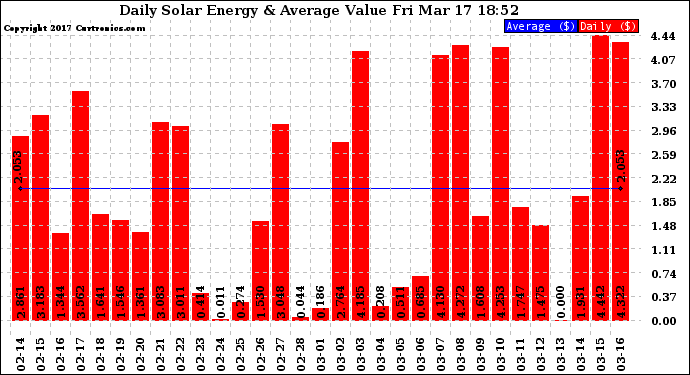 Solar PV/Inverter Performance Daily Solar Energy Production Value