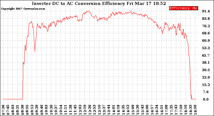 Solar PV/Inverter Performance Inverter DC to AC Conversion Efficiency