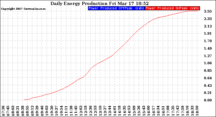 Solar PV/Inverter Performance Daily Energy Production