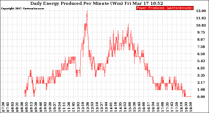 Solar PV/Inverter Performance Daily Energy Production Per Minute