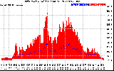 Solar PV/Inverter Performance Grid Power & Solar Radiation