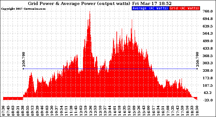 Solar PV/Inverter Performance Inverter Power Output