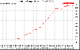 Solar PV/Inverter Performance Outdoor Temperature