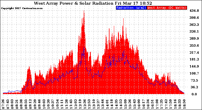 Solar PV/Inverter Performance West Array Power Output & Solar Radiation