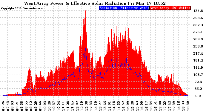 Solar PV/Inverter Performance West Array Power Output & Effective Solar Radiation