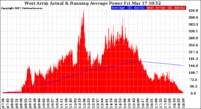 Solar PV/Inverter Performance West Array Actual & Running Average Power Output