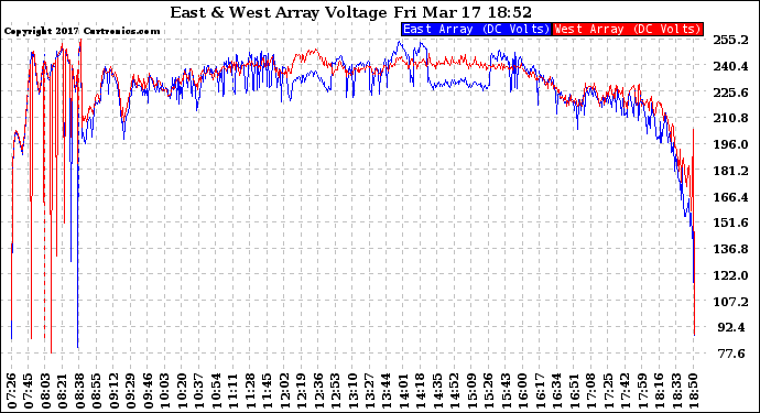 Solar PV/Inverter Performance Photovoltaic Panel Voltage Output