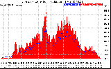 Solar PV/Inverter Performance East Array Power Output & Solar Radiation