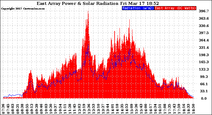 Solar PV/Inverter Performance East Array Power Output & Solar Radiation