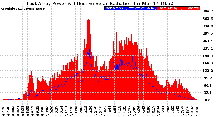 Solar PV/Inverter Performance East Array Power Output & Effective Solar Radiation