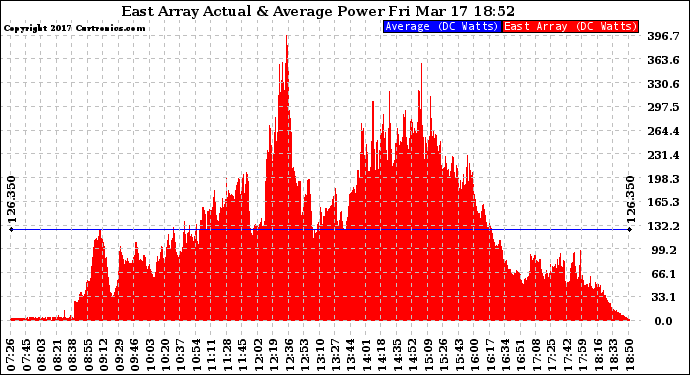 Solar PV/Inverter Performance East Array Actual & Average Power Output