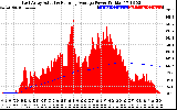 Solar PV/Inverter Performance East Array Actual & Running Average Power Output