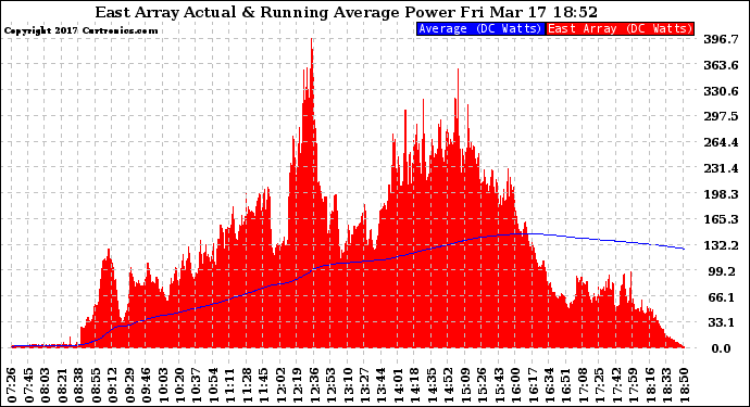 Solar PV/Inverter Performance East Array Actual & Running Average Power Output