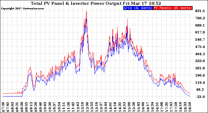 Solar PV/Inverter Performance PV Panel Power Output & Inverter Power Output