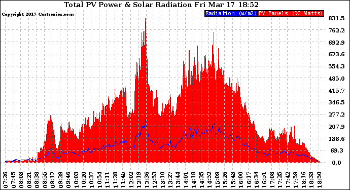 Solar PV/Inverter Performance Total PV Panel Power Output & Solar Radiation