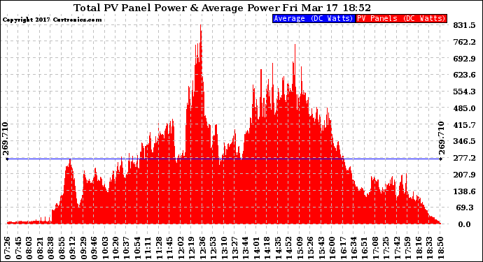 Solar PV/Inverter Performance Total PV Panel Power Output