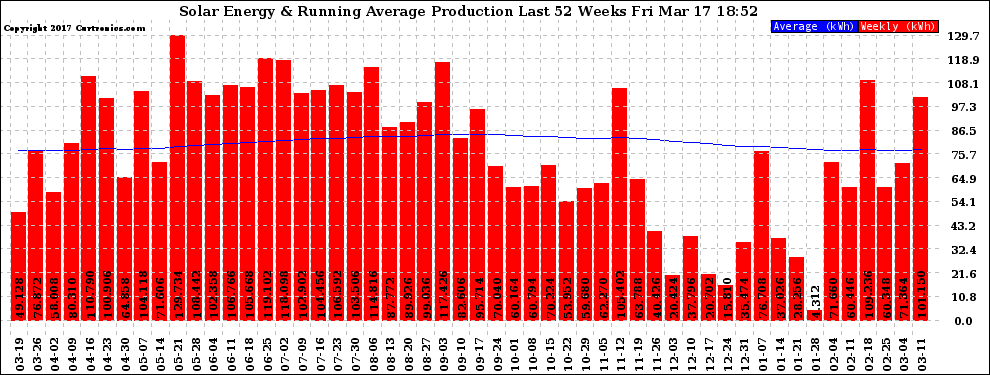 Solar PV/Inverter Performance Weekly Solar Energy Production Running Average Last 52 Weeks