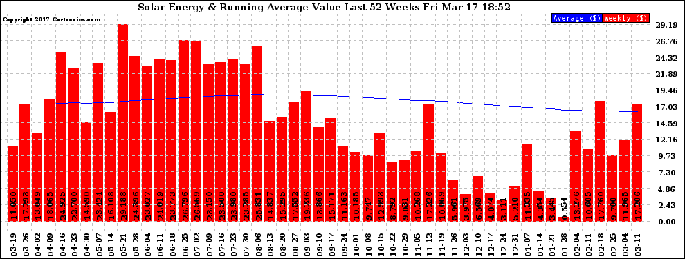 Solar PV/Inverter Performance Weekly Solar Energy Production Value Running Average Last 52 Weeks