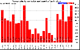 Milwaukee Solar Powered Home WeeklyProductionValue