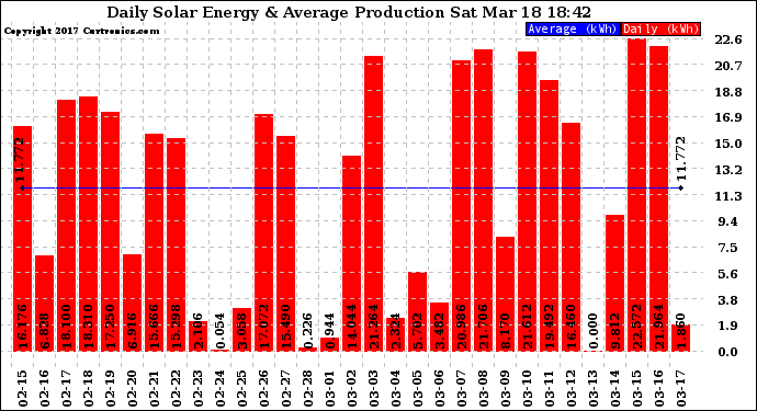 Solar PV/Inverter Performance Daily Solar Energy Production