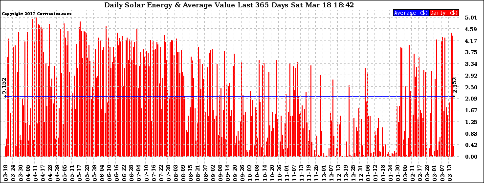 Solar PV/Inverter Performance Daily Solar Energy Production Value Last 365 Days