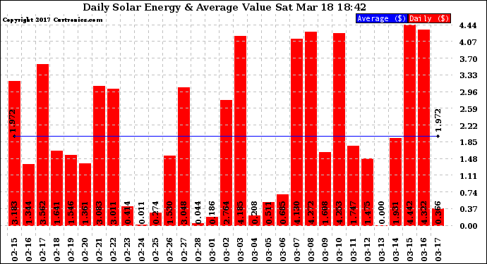 Solar PV/Inverter Performance Daily Solar Energy Production Value