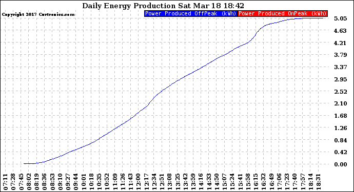 Solar PV/Inverter Performance Daily Energy Production