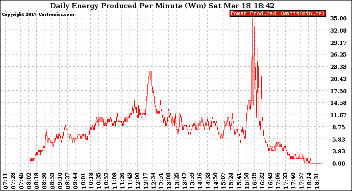 Solar PV/Inverter Performance Daily Energy Production Per Minute