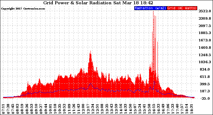 Solar PV/Inverter Performance Grid Power & Solar Radiation